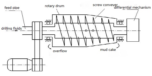 Principle of Decanter Centrifuge