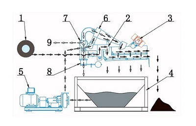  bored piles desanding plant working principle