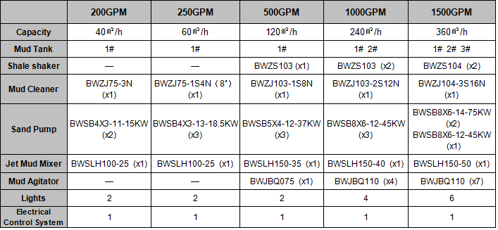 HDD Mud Recycling System Configuration Parameters