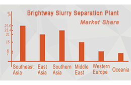 Slurry treatment Plant Market Share