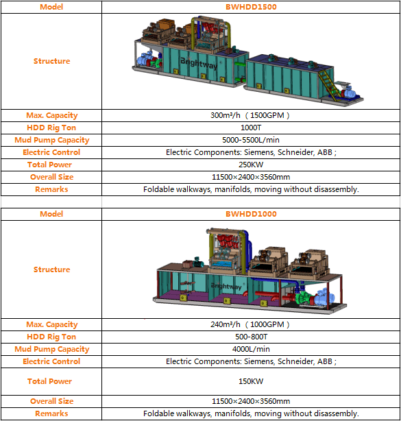 1000GPM 1500GPM Mud Recycling System Parameter