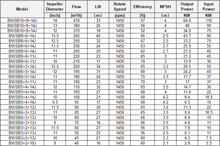 Brightway Centrifugal Pump Parameters