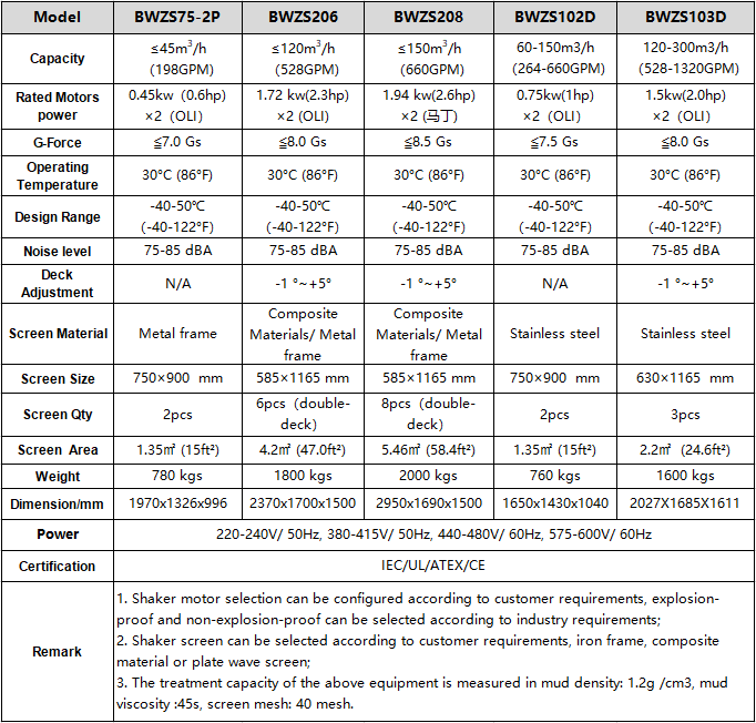 Drilling Mud Shale Shaker Parameters