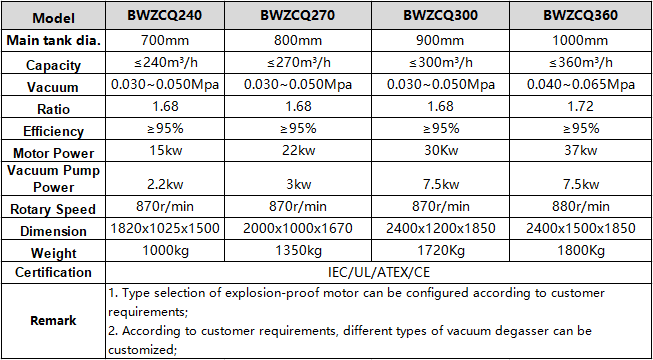  Vacuum Degasser Parameters