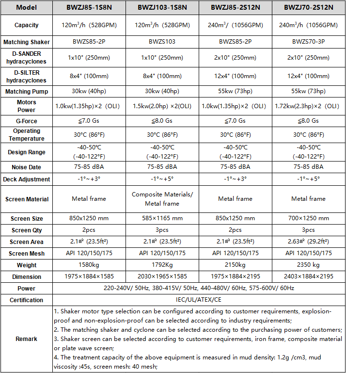 Mud Cleaner Parameters