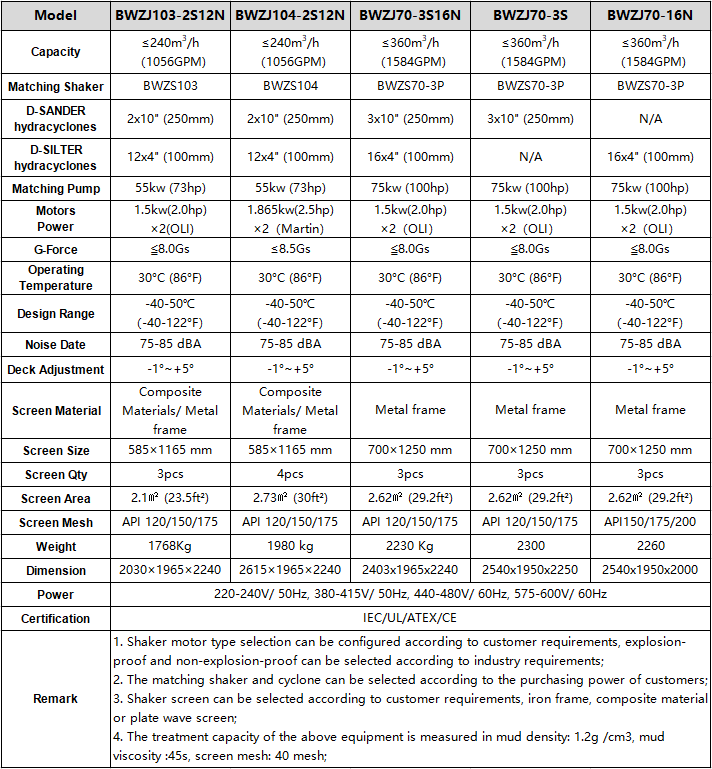 Drilling Mud Cleaner Parameters