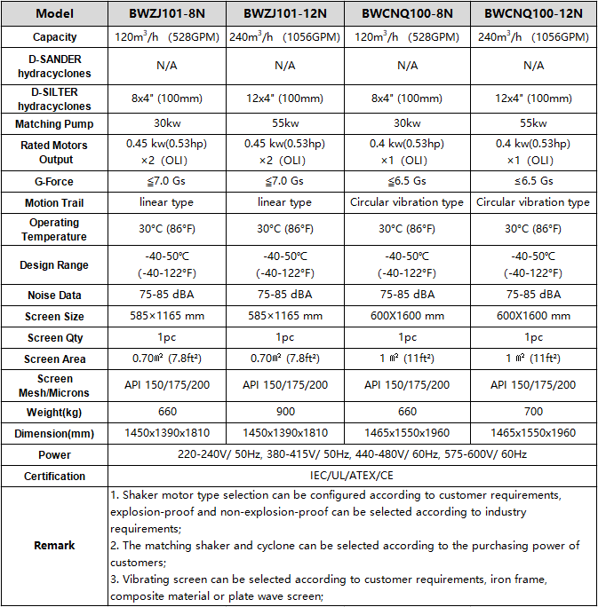 BWCNQ Series Desilter Parameters