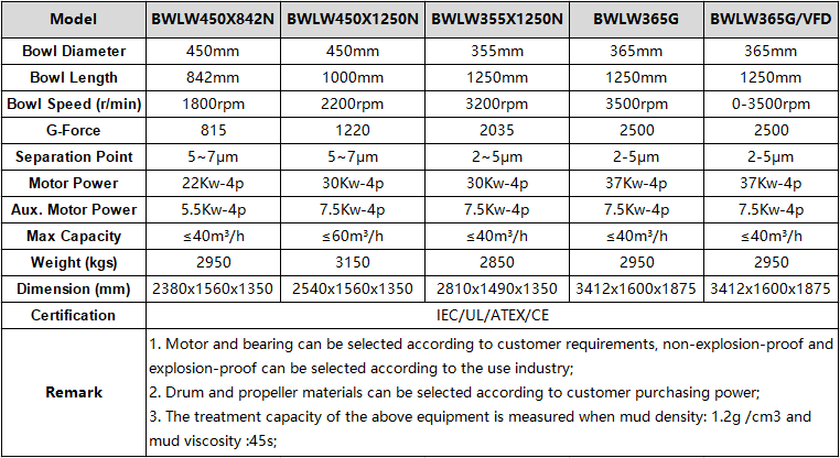 Decanting Centrifuges Parameters