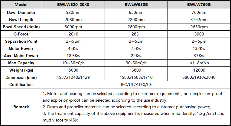 Decanter Centrifuges Parameters