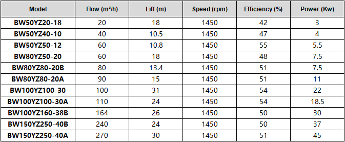  Submersible Slurry Pump Parameters