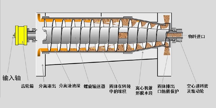 Working Principle of Decanter Centrifuge Parts