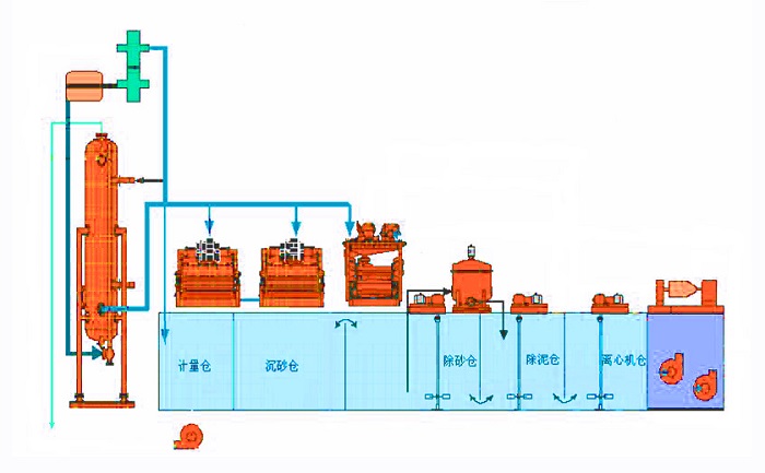 Drilling Mud Circulation System Design